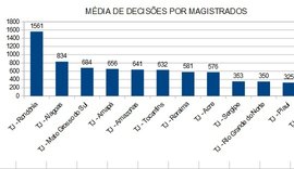 TJAL é o 1º entre as cortes de pequeno porte, no número de sentenças e acórdãos