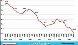 Renan Filho afirma que Alagoas reduziu violência em 2018