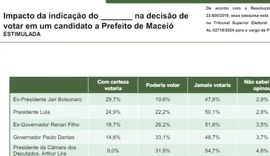 Como Maceió vota nos indicados de Lula, Bolsonaro, Paulo, Lira e RF?