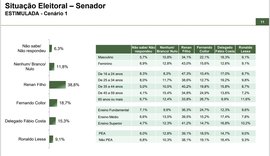 Paraná Pesquisas revela preferência do eleitor para o Senado em AL
