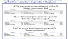 Pesquisa atesta popularidade de Renan, Rui e Bolsonaro