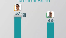 Ibope mostra JHC com 57% e Gaspar com 43% dos votos