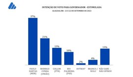 Jornal de Alagoas/DataSensus: Paulo Dantas cresce 4 pontos e amplia vantagem na disputa ao governo