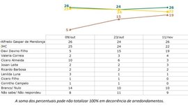 Pesquisa IBOPE: veja as preferências do eleitorado de Maceió