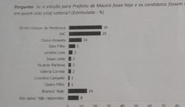Alfredo e JHC empatam e Ibope aponta 2o turno em Maceió