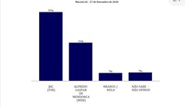 Pesquisa Datasensus: JHC com 55% e Alfredo Gaspar com 31%