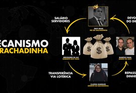 Coordenador da campanha de JHC é suspeito em esquema de rachadinha na ALE