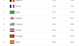 Brasil ocupa terceiro lugar em ranking de seleções da Fifa