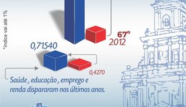 São José da Laje acelera crescimento e está entre as cidades mais desenvolvidas