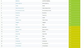 Alagoas cai de 1º para 12º no ranking de transparência