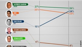 Segundo pesquisa, JHC não disputará segundo turno