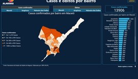 Benedito Bentes e Jacintinho lideram números de casos e óbitos em Maceió