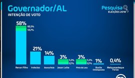 Renan Filho pode chegar a 90% dos votos válidos