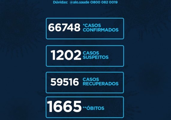 Covid-19: 11 mortes foram registradas neste sábado em Alagoas