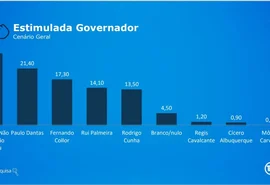 Paulo lidera, com Collor em segundo e Rodrigo, pela primeira vez, em quarto