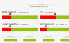 Ocupação de Leitos