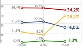 Pesquisa sofre críticas por provocar “distorção” na análise eleitoral