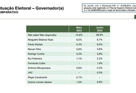 Na espontânea, Paulo tem mais que dobro de votos sobre Rodrigo