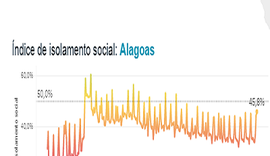 Índice de isolamento social de Alagoas registra 45,5%