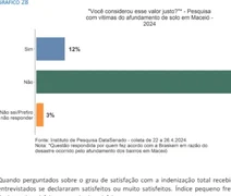 Insatisfação com indenizações pagas pela Braskem atinge 85%