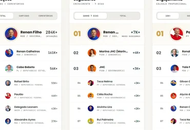 Renan Filho cresce mais de 4 vezes que JHC nas redes após Lula em Alagoas