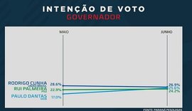 Paulo cresce 8,6 pontos e divide liderança com Rodrigo e Rui