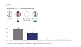 Pesquisa Quaest: 58% dos eleitores de Maceió ainda estão indecisos na corrida para a prefeitura