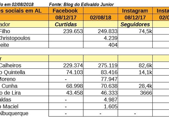 Calheiros são líderes de popularidade na internet