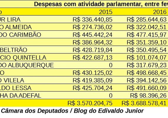 Deputados federais de AL gastam mais de R$ 13 milhões em cota parlamentar