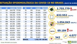 Brasil registra 69.184 mortes por coronavírus e acumula 1,75 milhão de casos