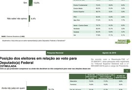 Cerca de 90% dos eleitores não sabem em quem votar para federal