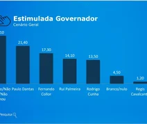 Paulo lidera, com Collor em segundo e Rodrigo, pela primeira vez, em quarto