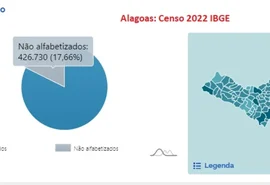 Campeões do analfabetismo, Maceió e AL excluem mais velhos da Educação