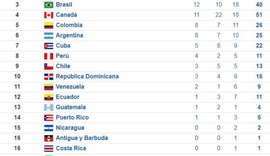 Brasil chega a 40 medalhas no Pan-Americano e se mantém em terceiro