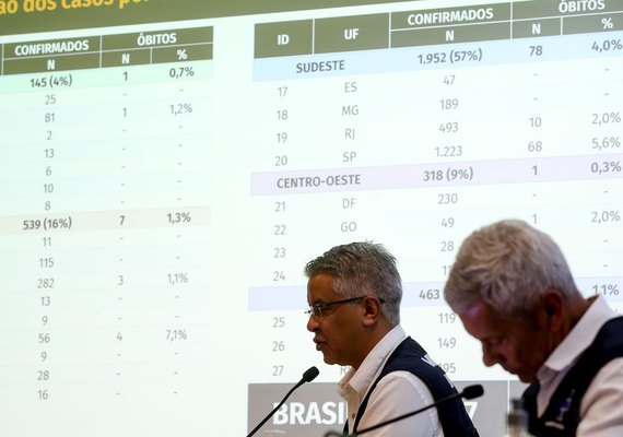 Brasil  registra 3.904 casos e 114 mortes por coronavírus