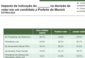Como Maceió vota nos indicados de Lula, Bolsonaro, Paulo, Lira e RF?