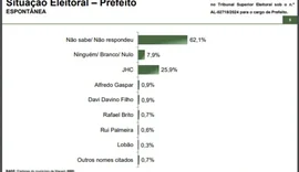 Paraná Pesquisas: na espontânea 62% não apontam nomes e JHC tem 25,9%