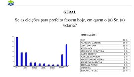 Davi Filho e Gaspar são os adversários de JHC pela disputa da prefeitura de Maceió