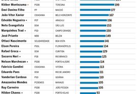 Davi Filho tem a maior aliança entre as capitais