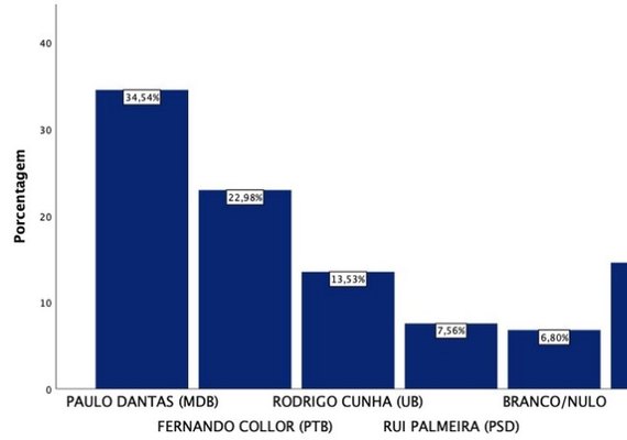 Indecisos em Alagoas são quase 15% e podem mudar disputa para o governo do estado