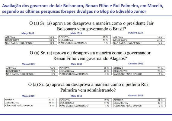 Pesquisa atesta popularidade de Renan, Rui e Bolsonaro