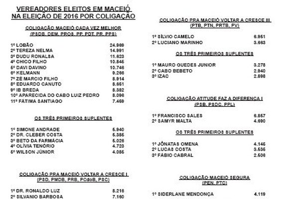 Maceió pode ganhar seis novos vereadores nas eleições