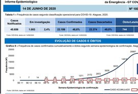 Dois meses em um dia: AL bate novo recorde de casos de Covid-19