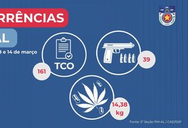 PM-AL apreende 39 armas de fogo e 14 quilos de drogas em uma semana