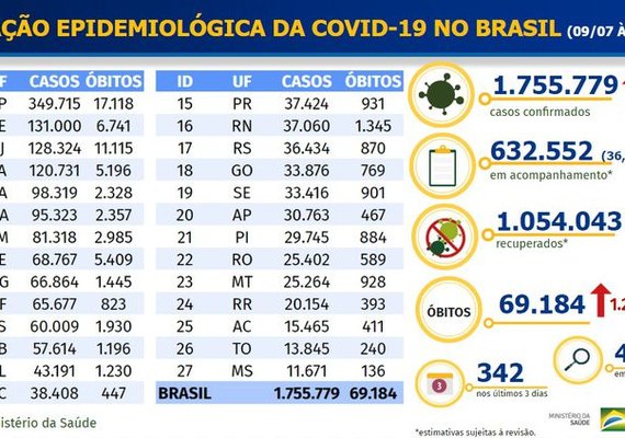 Brasil registra 69.184 mortes por coronavírus e acumula 1,75 milhão de casos