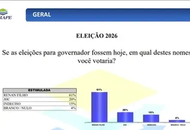 Renan Filho coloca vantagem de 41 pontos sobre JHC em Arapiraca