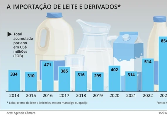 Leite em pó importado: lei para proteger produção nacional avança na Câmara