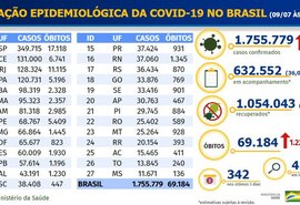 Brasil registra 69.184 mortes por coronavírus e acumula 1,75 milhão de casos