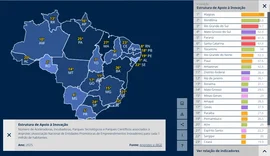 Alagoas lidera apoio à inovação e se destaca no cenário nacional