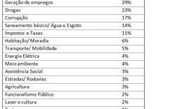 Corrupção aparece em sexto lugar entre os problemas de AL